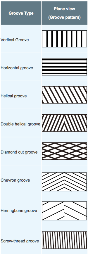 Chart of groove options
